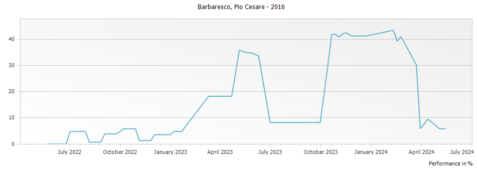 Graph for Pio Cesare Barbaresco DOCG – 2016