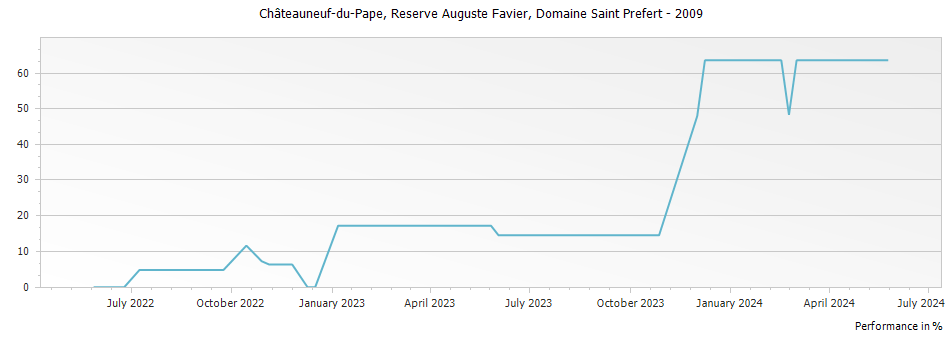 Graph for Domaine Saint Prefert Reserve Auguste Favier Chateauneuf du Pape – 2009