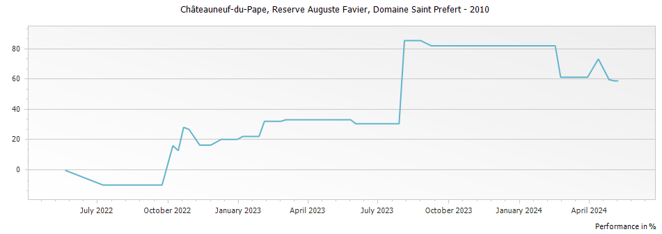 Graph for Domaine Saint Prefert Reserve Auguste Favier Chateauneuf du Pape – 2010