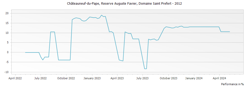 Graph for Domaine Saint Prefert Reserve Auguste Favier Chateauneuf du Pape – 2012