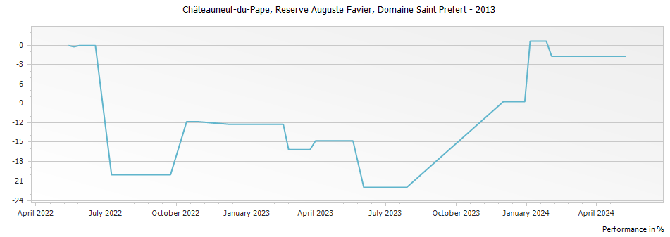 Graph for Domaine Saint Prefert Reserve Auguste Favier Chateauneuf du Pape – 2013