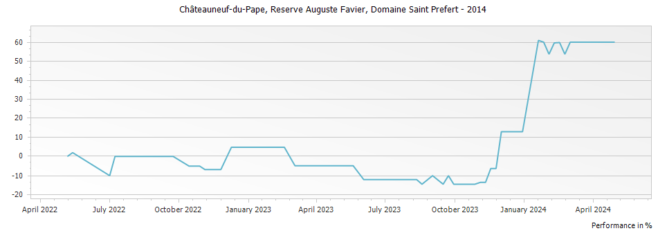 Graph for Domaine Saint Prefert Reserve Auguste Favier Chateauneuf du Pape – 2014