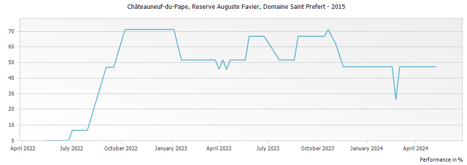 Graph for Domaine Saint Prefert Reserve Auguste Favier Chateauneuf du Pape – 2015