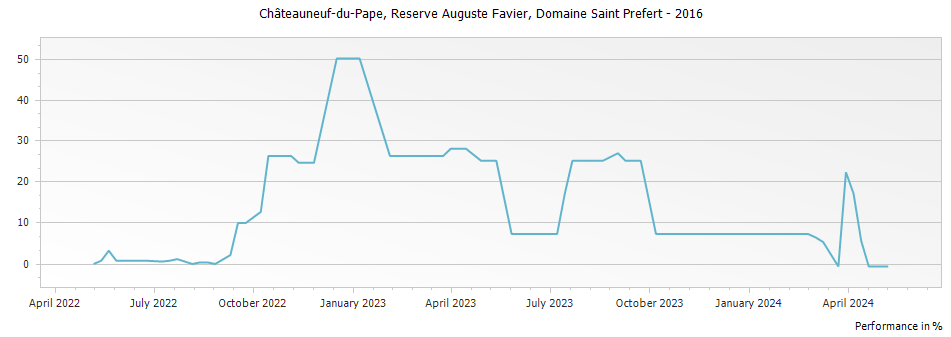 Graph for Domaine Saint Prefert Reserve Auguste Favier Chateauneuf du Pape – 2016