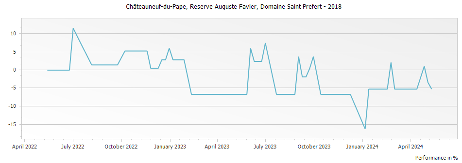 Graph for Domaine Saint Prefert Reserve Auguste Favier Chateauneuf du Pape – 2018