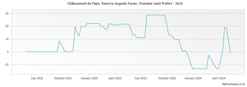 Graph for Domaine Saint Prefert Reserve Auguste Favier Chateauneuf du Pape – 2019