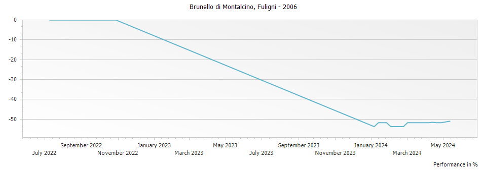 Graph for Fuligni Brunello di Montalcino DOCG – 2006