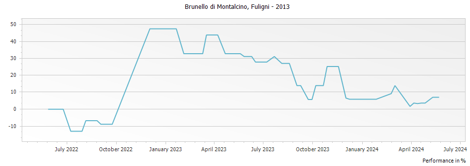 Graph for Fuligni Brunello di Montalcino DOCG – 2013
