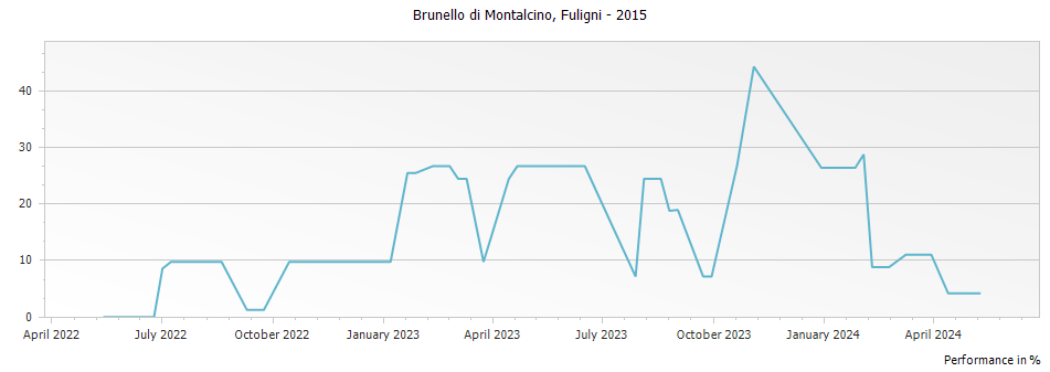 Graph for Fuligni Brunello di Montalcino DOCG – 2015