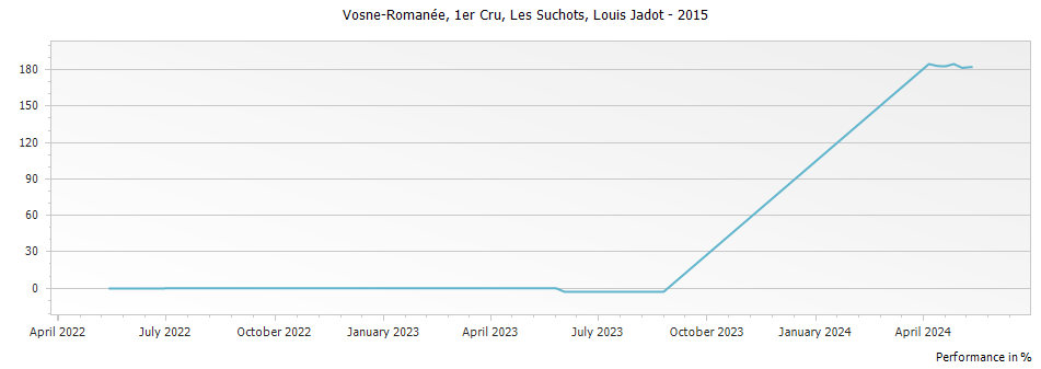 Graph for Louis Jadot Vosne-Romanee Les Suchots Premier Cru – 2015