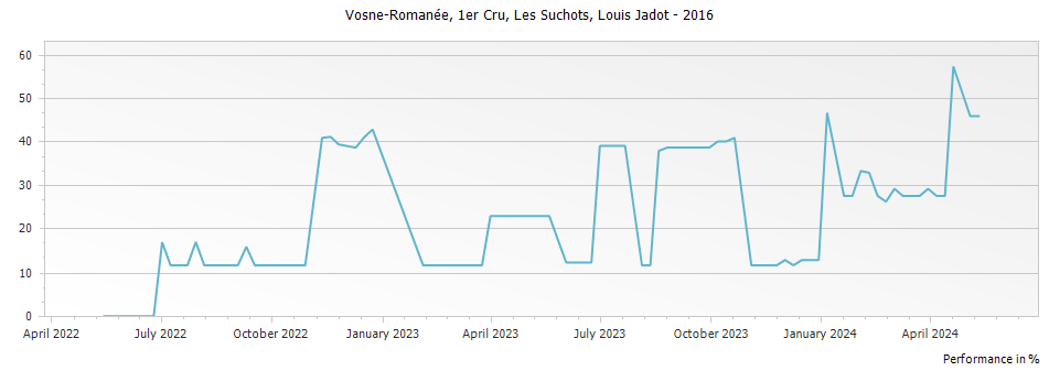 Graph for Louis Jadot Vosne-Romanee Les Suchots Premier Cru – 2016
