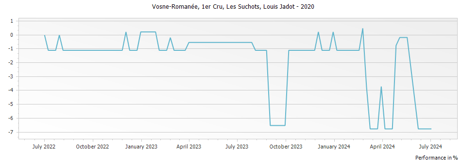 Graph for Louis Jadot Vosne-Romanee Les Suchots Premier Cru – 2020