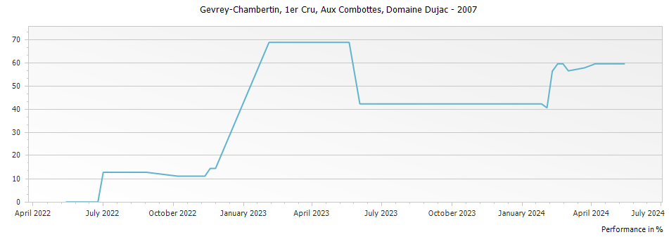 Graph for Domaine Dujac Gevrey-Chambertin Aux Combottes Premier Cru – 2007