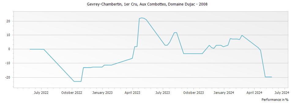 Graph for Domaine Dujac Gevrey-Chambertin Aux Combottes Premier Cru – 2008