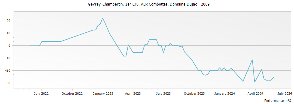 Graph for Domaine Dujac Gevrey-Chambertin Aux Combottes Premier Cru – 2009