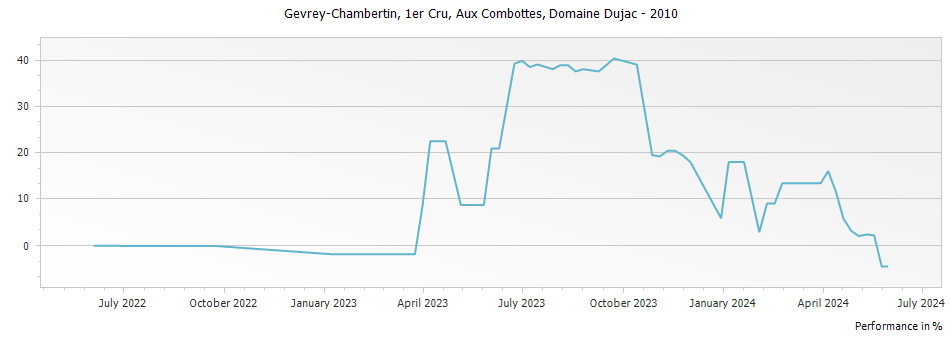 Graph for Domaine Dujac Gevrey-Chambertin Aux Combottes Premier Cru – 2010