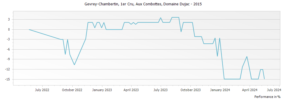 Graph for Domaine Dujac Gevrey-Chambertin Aux Combottes Premier Cru – 2015
