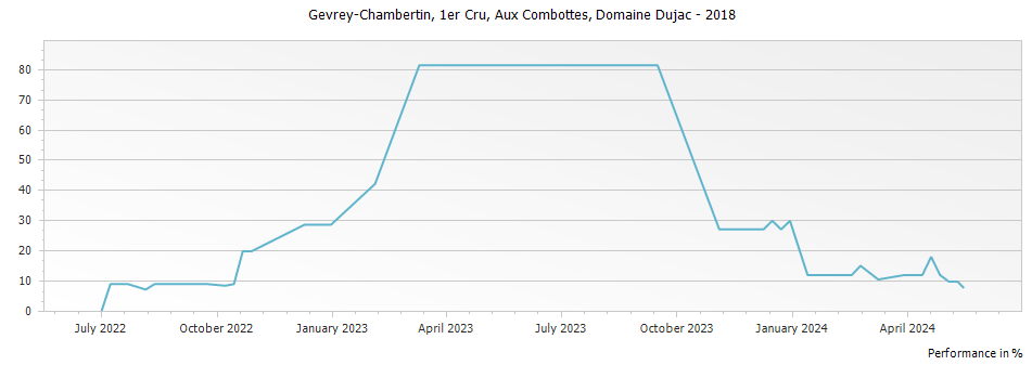 Graph for Domaine Dujac Gevrey-Chambertin Aux Combottes Premier Cru – 2018