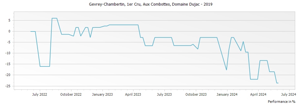 Graph for Domaine Dujac Gevrey-Chambertin Aux Combottes Premier Cru – 2019