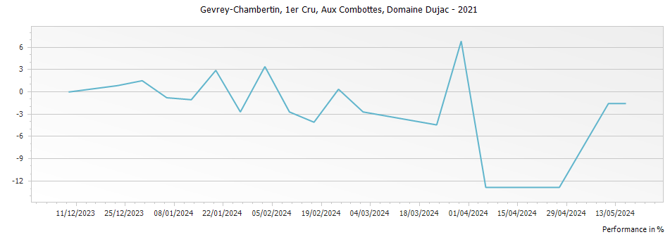 Graph for Domaine Dujac Gevrey-Chambertin Aux Combottes Premier Cru – 2021