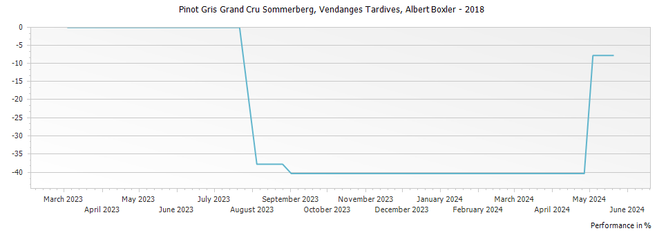Graph for Albert Boxler Pinot Gris Sommerberg Vendanges Tardives Alsace Grand Cru – 2018