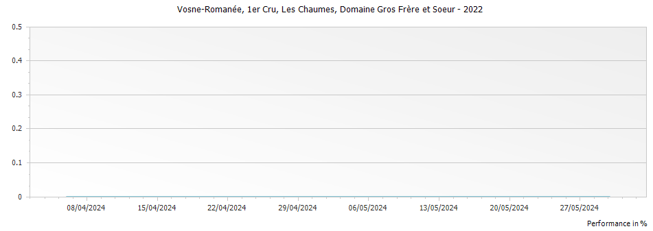 Graph for Domaine Gros Frere et Soeur Vosne-Romanee Les Chaumes Premier Cru – 2022