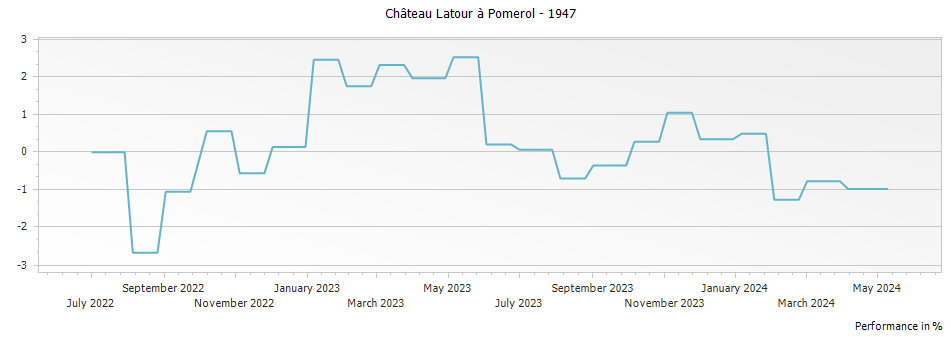 Graph for Chateau Latour a Pomerol Pomerol – 1947