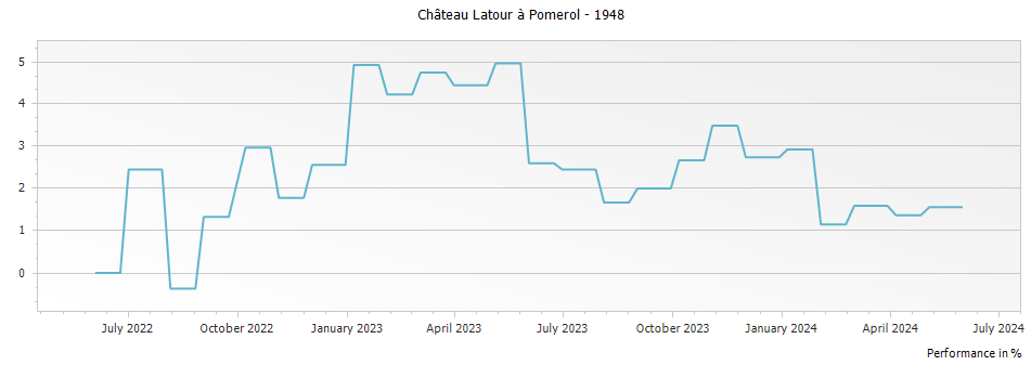 Graph for Chateau Latour a Pomerol Pomerol – 1948