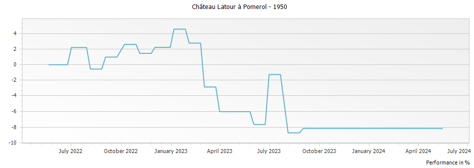 Graph for Chateau Latour a Pomerol Pomerol – 1950