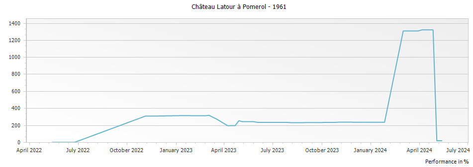 Graph for Chateau Latour a Pomerol Pomerol – 1961