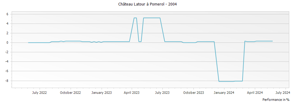 Graph for Chateau Latour a Pomerol Pomerol – 2004