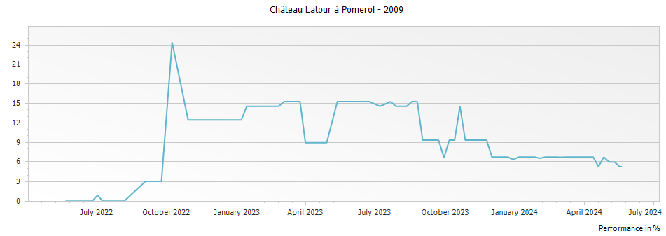Graph for Chateau Latour a Pomerol Pomerol – 2009