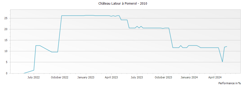 Graph for Chateau Latour a Pomerol Pomerol – 2010