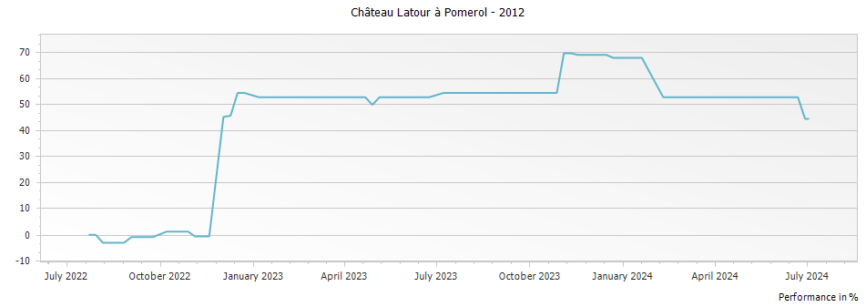Graph for Chateau Latour a Pomerol Pomerol – 2012