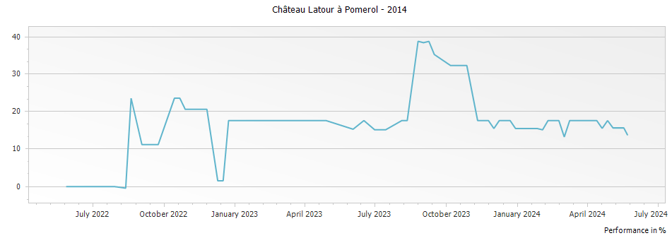 Graph for Chateau Latour a Pomerol Pomerol – 2014