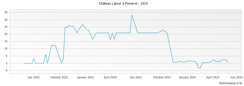 Graph for Chateau Latour a Pomerol Pomerol – 2015