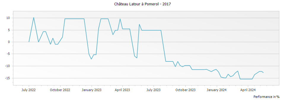 Graph for Chateau Latour a Pomerol Pomerol – 2017