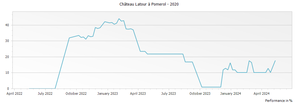 Graph for Chateau Latour a Pomerol Pomerol – 2020