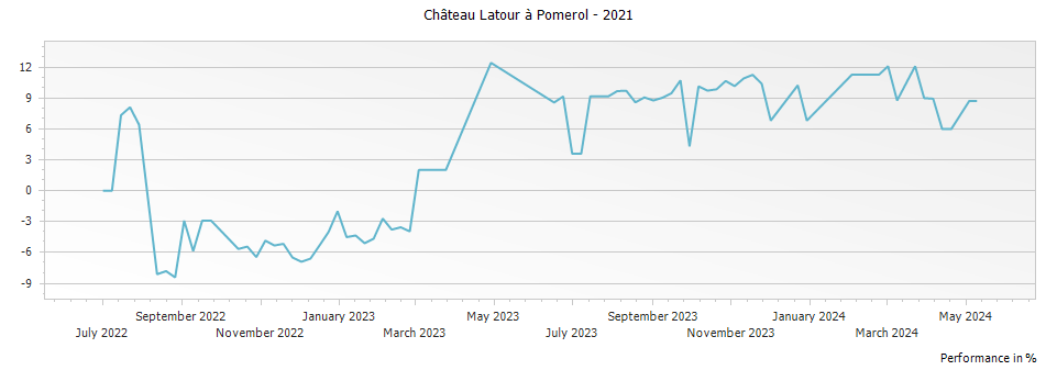 Graph for Chateau Latour a Pomerol Pomerol – 2021