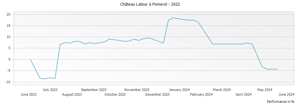 Graph for Chateau Latour a Pomerol Pomerol – 2022