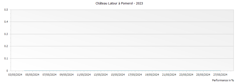 Graph for Chateau Latour a Pomerol Pomerol – 2023