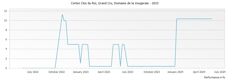 Graph for Domaine de la Vougeraie Corton Clos du Roi Grand Cru – 2015