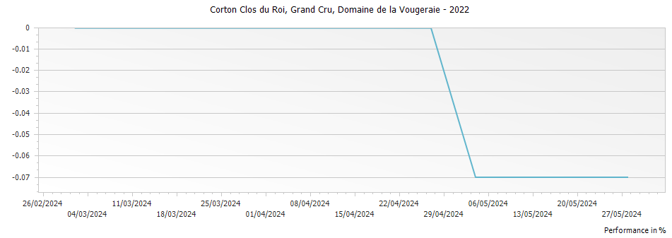 Graph for Domaine de la Vougeraie Corton Clos du Roi Grand Cru – 2022