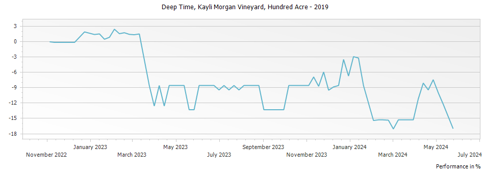 Graph for Hundred Acre Kayli Morgan Vineyard Cabernet Sauvignon Napa Valley – 2019