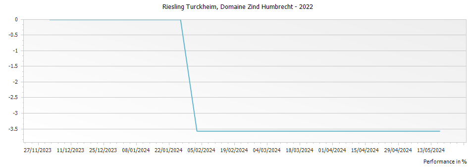 Graph for Domaine Zind Humbrecht Riesling Turckheim Alsace – 2022