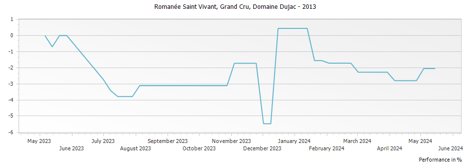 Graph for Domaine Dujac Romanee-Saint-Vivant Grand Cru – 2013
