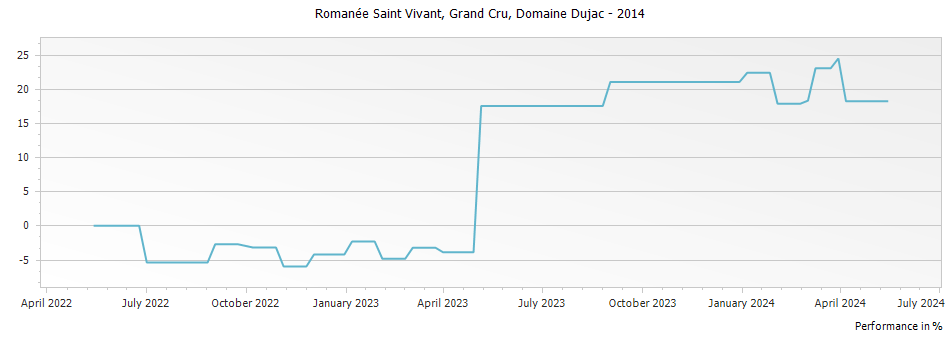 Graph for Domaine Dujac Romanee-Saint-Vivant Grand Cru – 2014