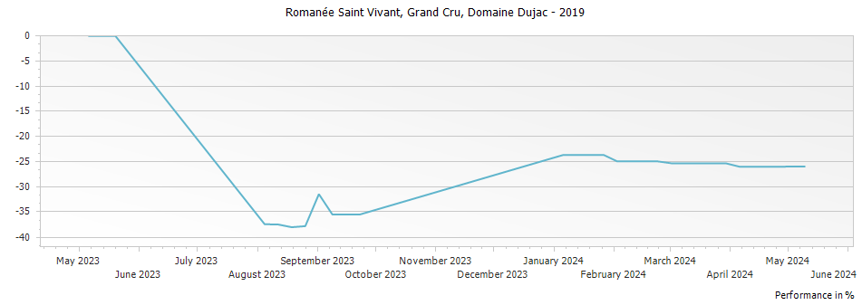 Graph for Domaine Dujac Romanee-Saint-Vivant Grand Cru – 2019