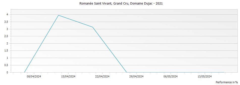 Graph for Domaine Dujac Romanee-Saint-Vivant Grand Cru – 2021