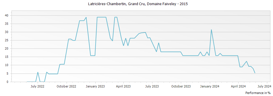 Graph for Domaine Faiveley Latricieres-Chambertin Grand Cru – 2015